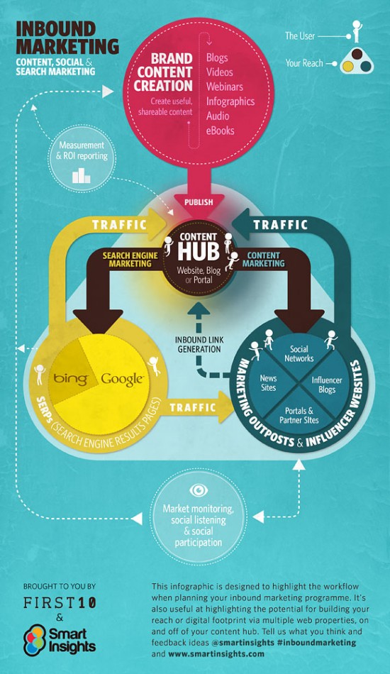(c) smartinsights - Content Social und Searchengine Marketing