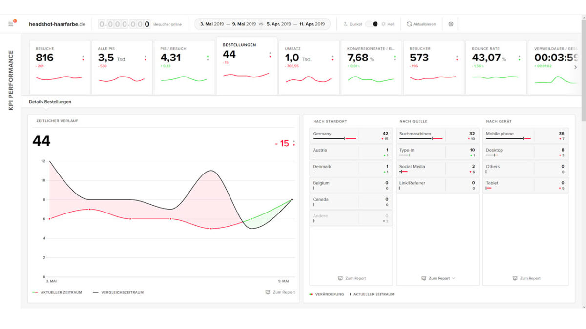 Screenshot eines Dashboards mit Kurvendiagrammen für Analytics in etracker