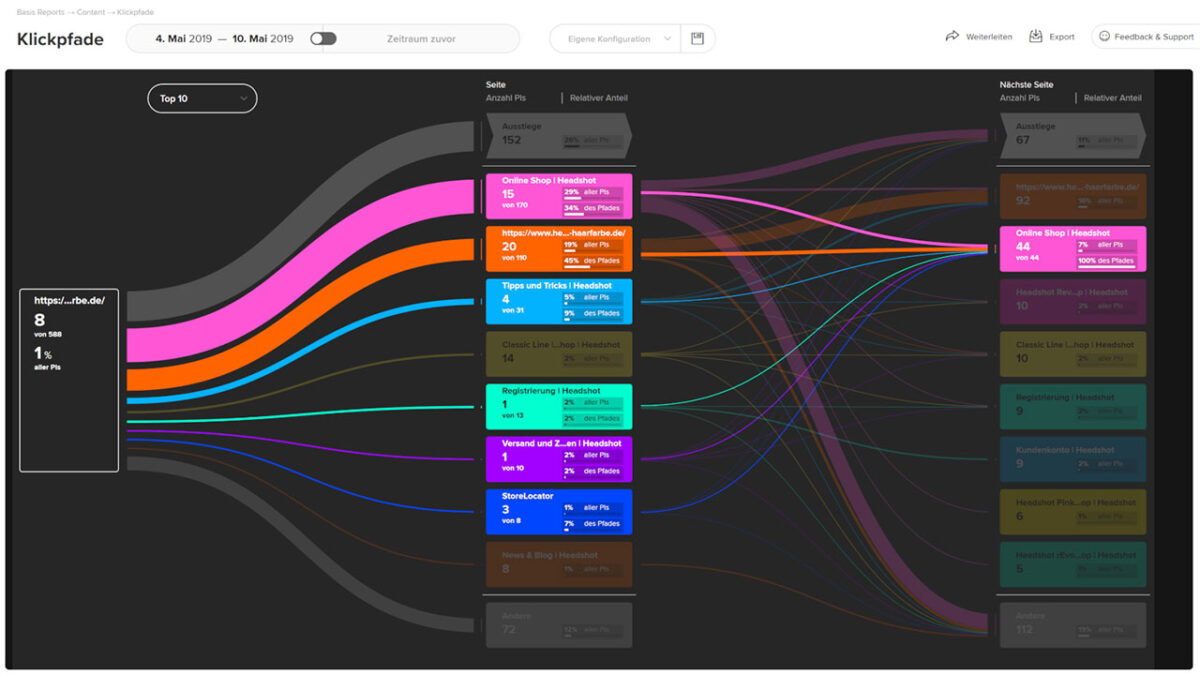 Screenshot eines Dashboards mit Klickpfaden in etracker