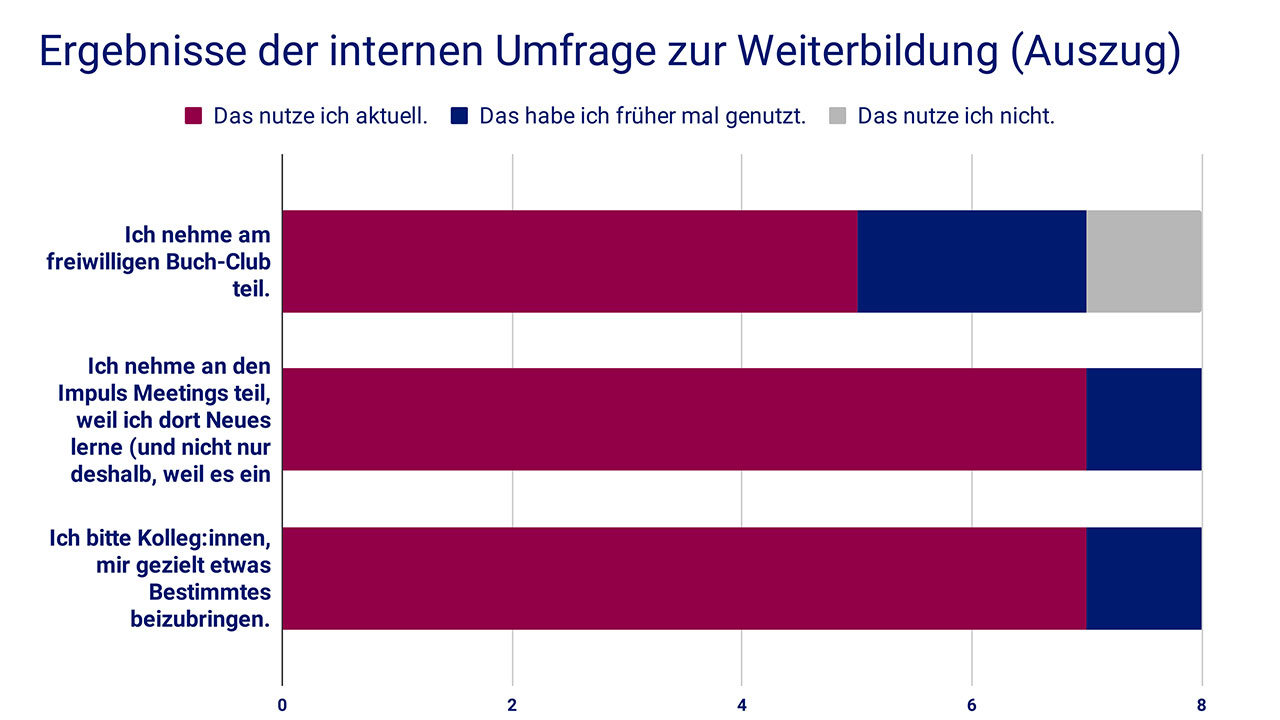 Diagramm eines Auszugs aus den Ergebnissen der internen Befragung zum Thema Weiterbildung 2023. Die Mehrheit der Befragten gibt an, dass sie Weiterbildungsmöglichkeiten nutzen.