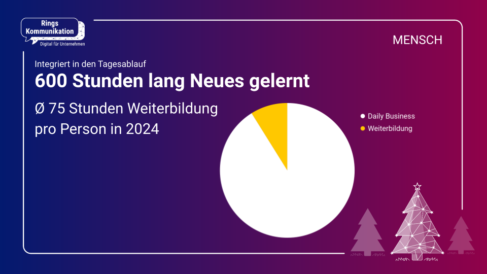 Im Jahr 2024 haben wir durchschnittlich 75 Stunden pro Person in Weiterbildung investiert. Das bedeutet, das Team von Rings Kommunikation hat - integriert in den regulären Tagesablauf - insgesamt 600 Stunden lang Neues dazugelernt.