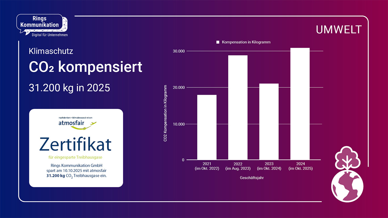 Infografik "Co2 für den Klimaschutz kompensiert". Ein Diagramm zeigt die CO2 Kompensation in Kilogramm: Für das Jahr 2021 wurden 18.000 Kilogramm CO2 im Oktober 2022 kompensiert. Für das Jahr 2022 wurden 29.000 Kilogramm CO2 im August 2023 kompensiert. Für das Jahr 2023 wurden 21.000 Kilogramm CO2 im Oktober 2024 kompensiert. Für das Jahr 2024 wurden 31.200 Kilogramm CO2 im Oktober 2025 kompensiert. Ein Zertifikat von atmosfair belegt unser Engagement. 
