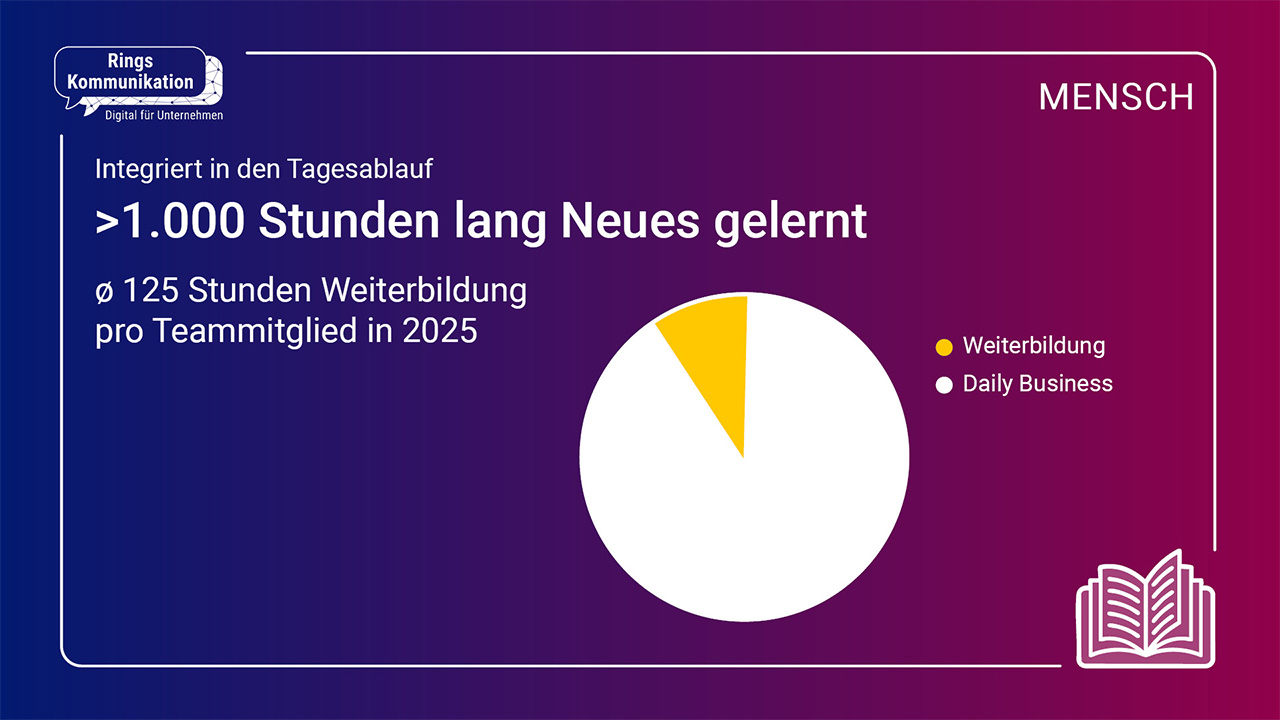 Infografik "Mehr als 1.000 Stunden Weiterbildung". Im Durschnitt hat jedes Teammitglied im Jahr 2025 125 Stunden in Weiterbildung investiert.