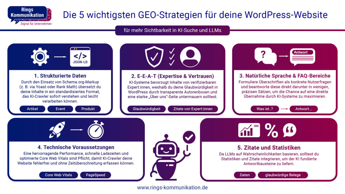 Die fünf wichtigsten GEO-Strategien für deine WordPress-Website: 1. Strukturierte Daten, 2. E-E-A-T (Expertise & Vertrauen), 3. Natürliche Sprache & FAQ-Bereiche, 4. Technische Voraussetzungen und 5. Zitate und Statistiken. Ausführliche Informationen im Artikeltext.