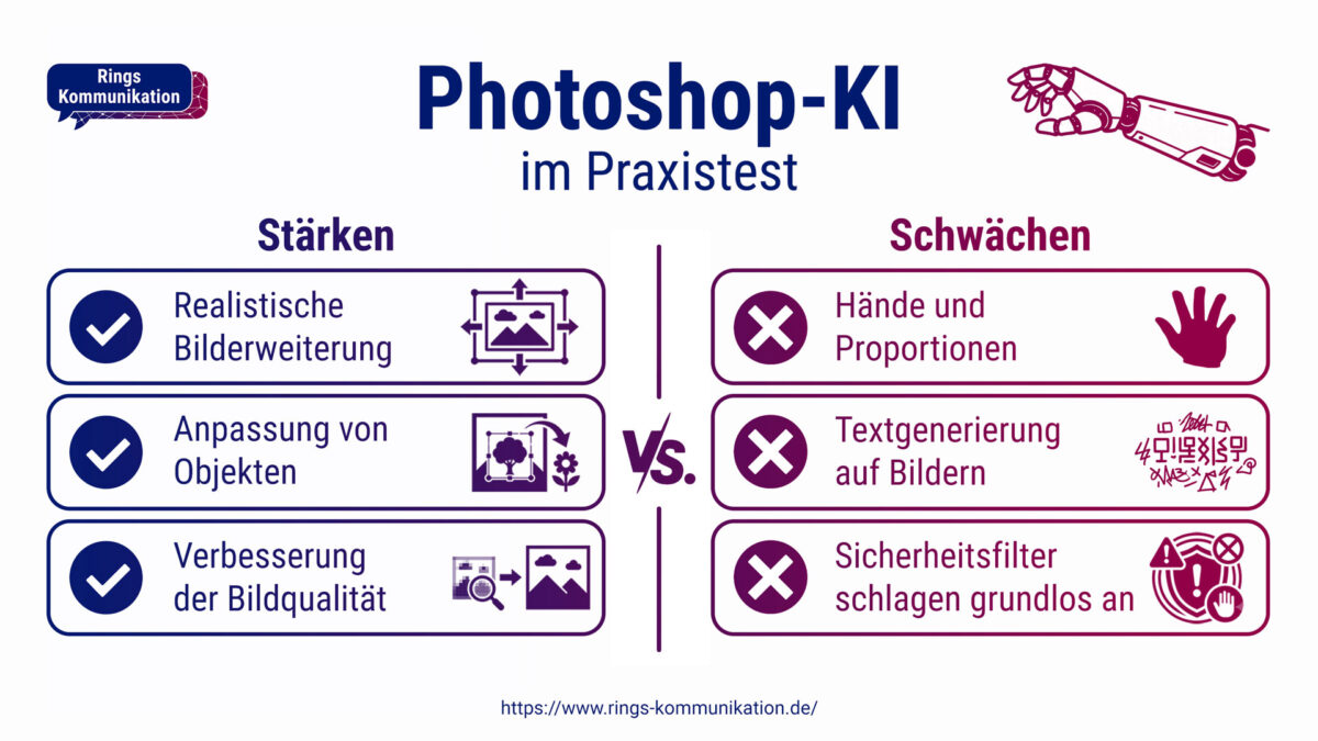 Photoshop-KI im Praxistest. Stärken: Realistische Bilderweiterung, Anpassung von Objekten und Verbesserung der Bildqualität. Schwächen: Hände und Proportionen, Textgenerierung auf Bildern, Sicherheitsfilter schlagen grundlos an.